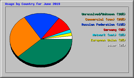 Usage by Country for June 2019