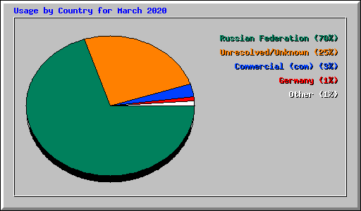 Usage by Country for March 2020