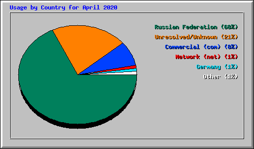 Usage by Country for April 2020