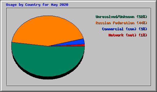 Usage by Country for May 2020