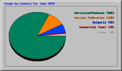 Usage by Country for June 2020