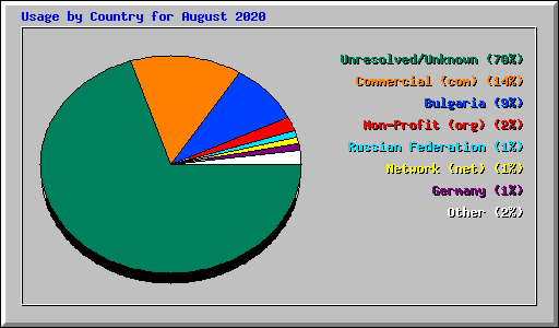 Usage by Country for August 2020