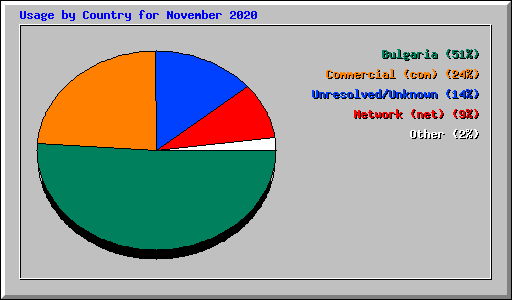 Usage by Country for November 2020