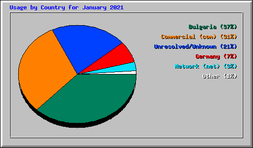 Usage by Country for January 2021