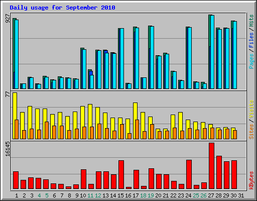 Daily usage for September 2010