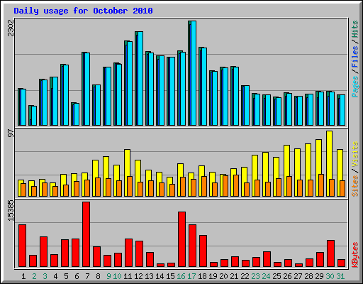 Daily usage for October 2010