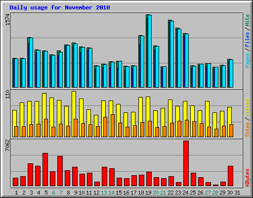 Daily usage for November 2010