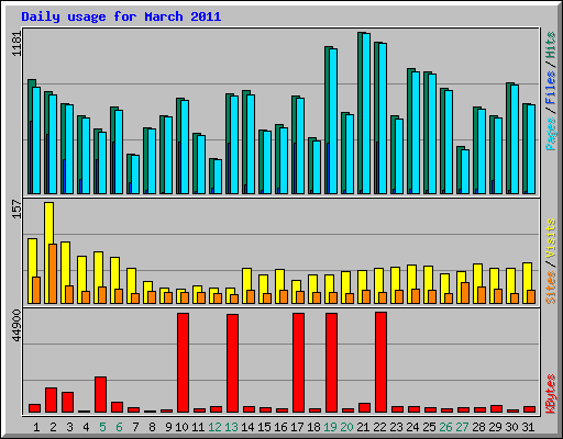 Daily usage for March 2011