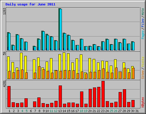 Daily usage for June 2011