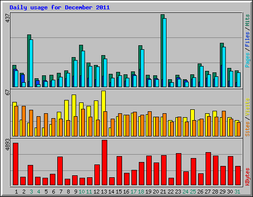 Daily usage for December 2011