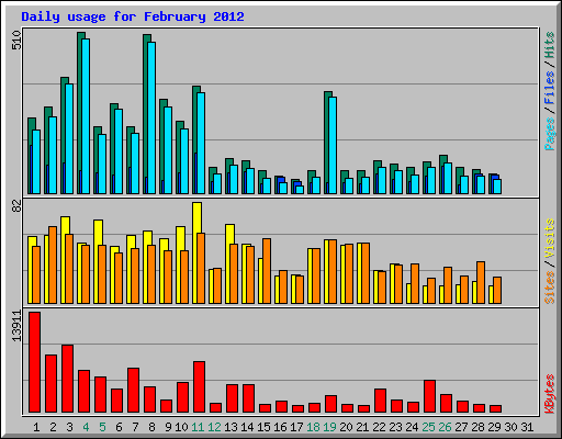 Daily usage for February 2012