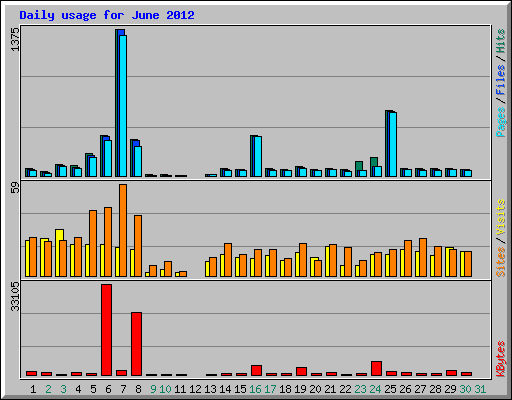 Daily usage for June 2012