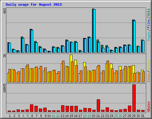 Daily usage for August 2012