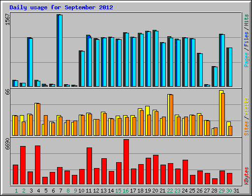 Daily usage for September 2012