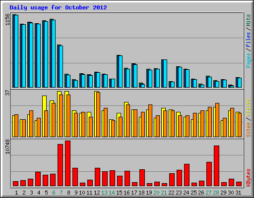 Daily usage for October 2012