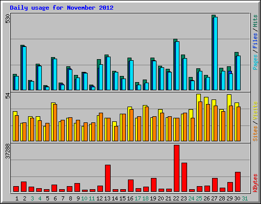 Daily usage for November 2012