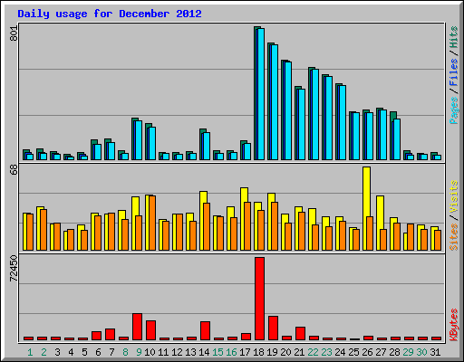 Daily usage for December 2012