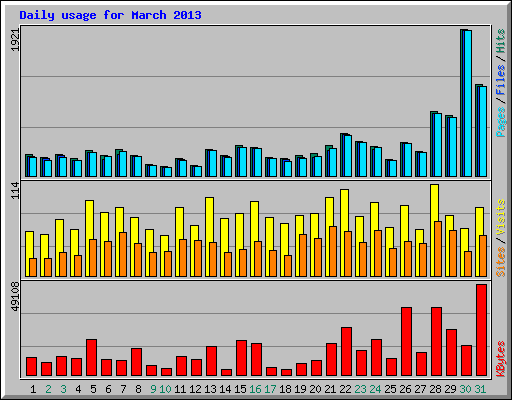 Daily usage for March 2013