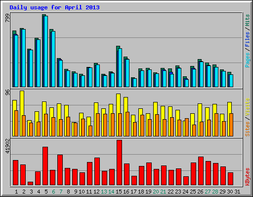 Daily usage for April 2013