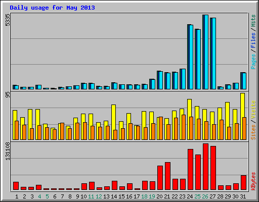 Daily usage for May 2013