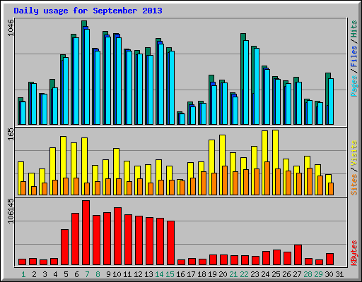 Daily usage for September 2013