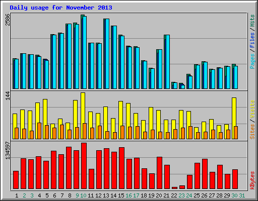 Daily usage for November 2013