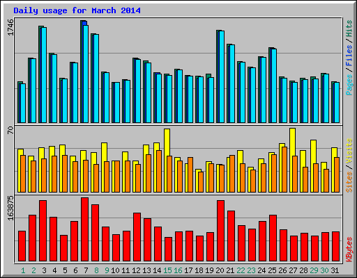 Daily usage for March 2014
