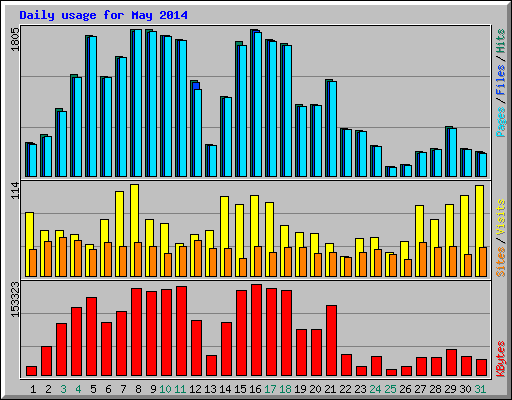 Daily usage for May 2014