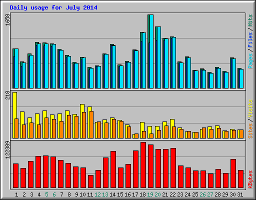 Daily usage for July 2014