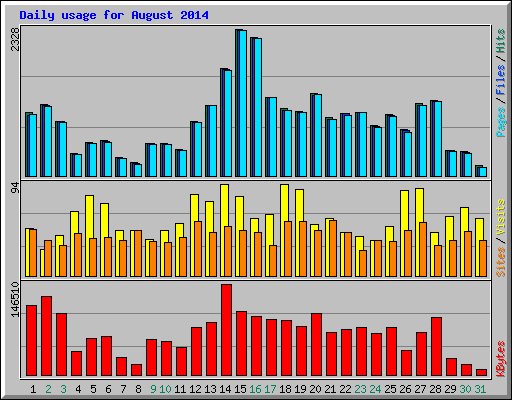 Daily usage for August 2014