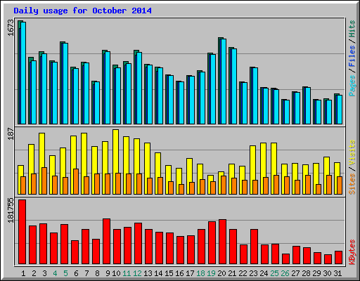 Daily usage for October 2014