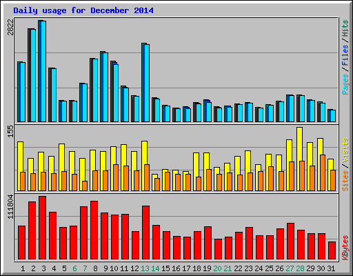 Daily usage for December 2014
