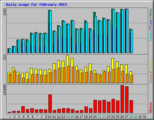 Daily usage for February 2015