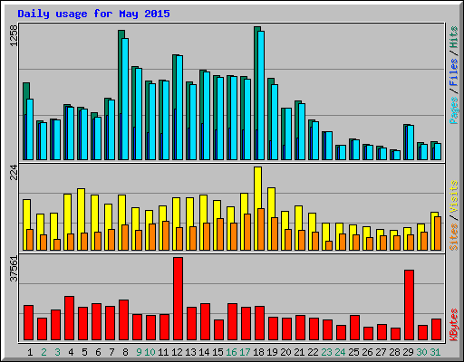 Daily usage for May 2015