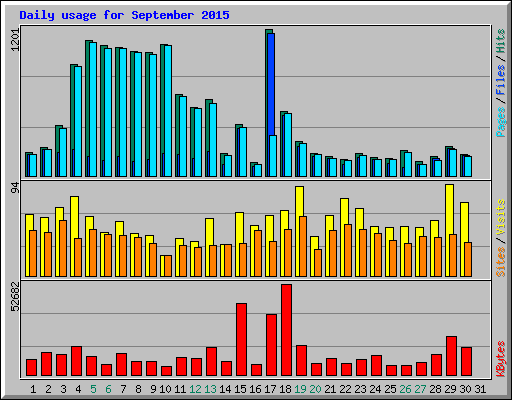 Daily usage for September 2015