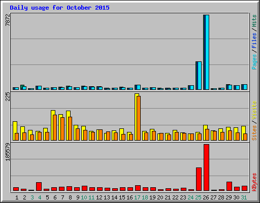 Daily usage for October 2015
