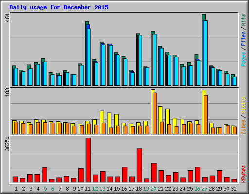 Daily usage for December 2015