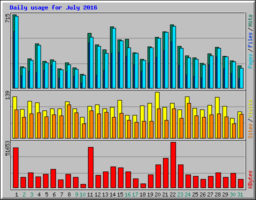 Daily usage for July 2016