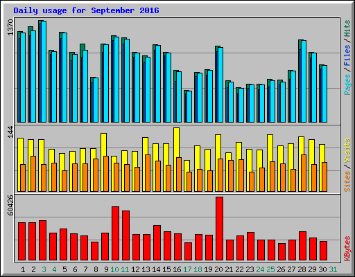 Daily usage for September 2016