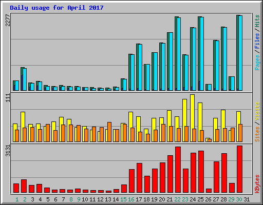 Daily usage for April 2017