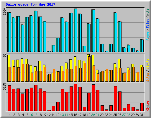 Daily usage for May 2017