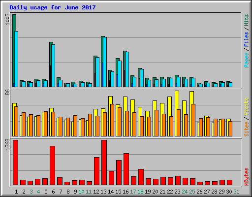 Daily usage for June 2017