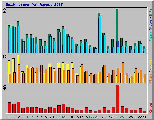 Daily usage for August 2017