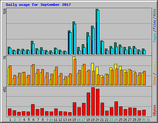 Daily usage for September 2017