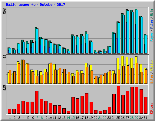 Daily usage for October 2017