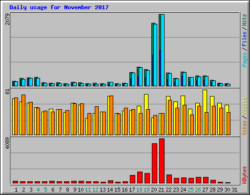 Daily usage for November 2017