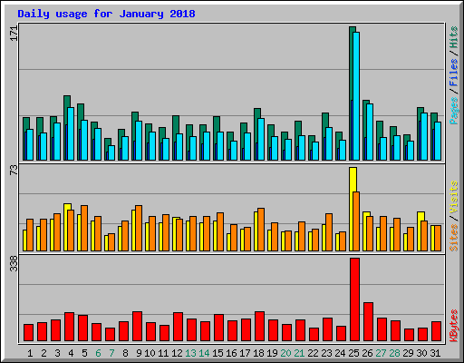 Daily usage for January 2018