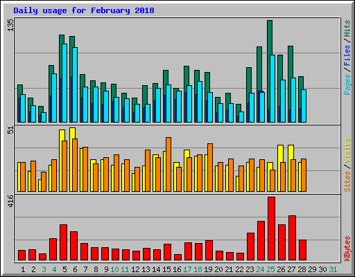 Daily usage for February 2018