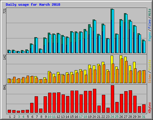 Daily usage for March 2018