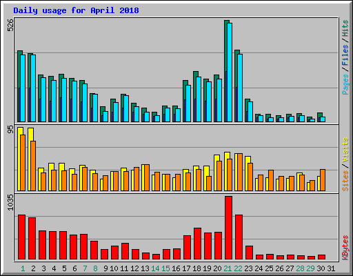 Daily usage for April 2018